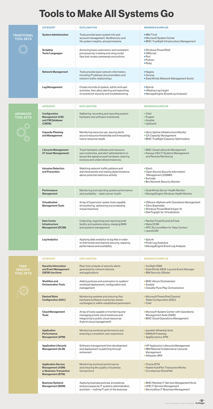 Simplify your platform with IT systems management tools TechTarget