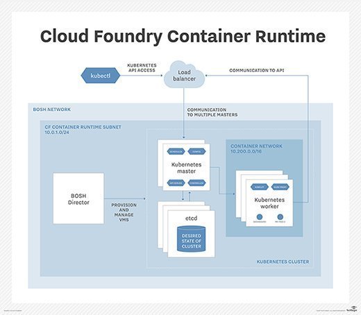 Captiva cloud runtime что это