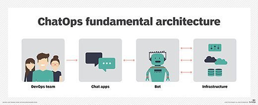 Three ChatOps examples demonstrate DevOps efficiency | TechTarget