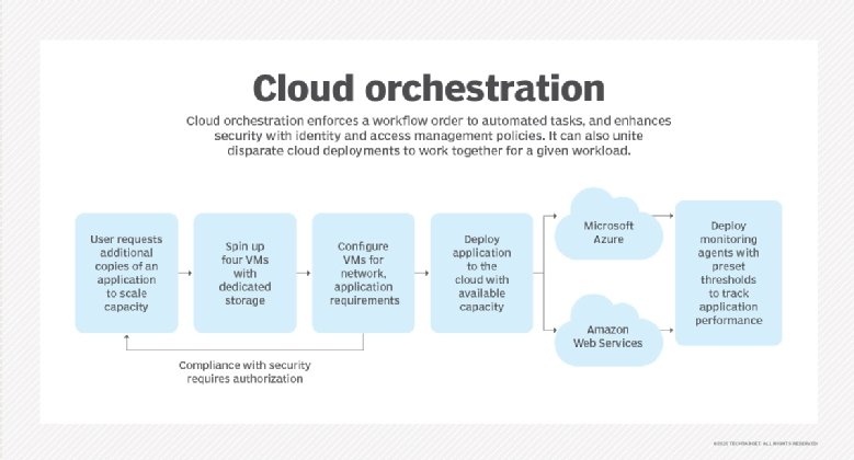 L'orchestration du nuage vs l'automatisation du nuage