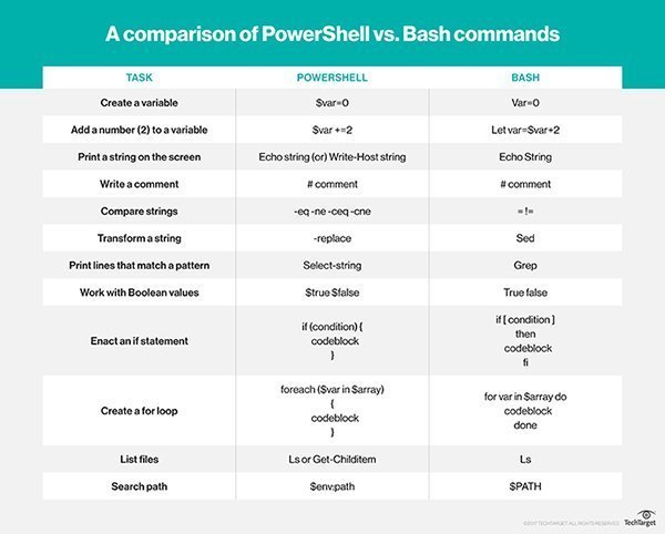 PowerShell vs Unix Shell