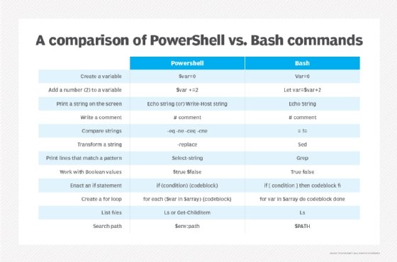 When to use the Windows command prompt vs. PowerShell