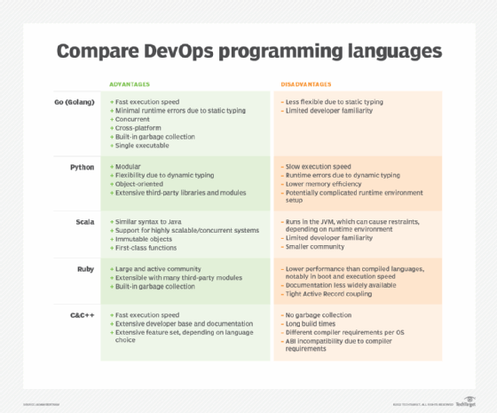 Table comparing DevOps languages