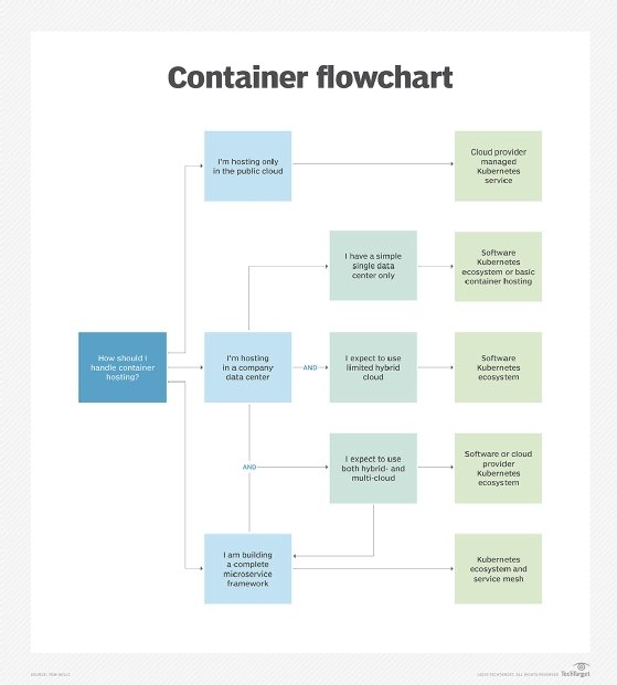 https://cdn.ttgtmedia.com/rms/onlineImages/itops-container_flowchart_mobile.jpg