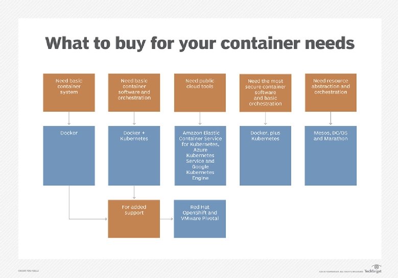 Assess and choose the right container management system