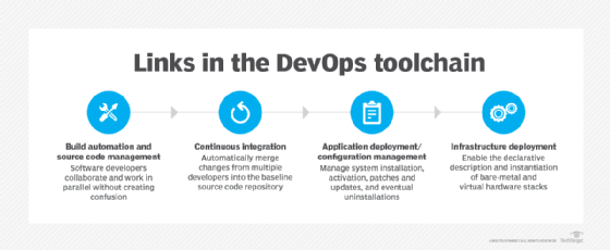 Links in the DevOps toolchain