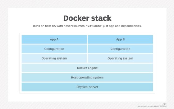 diagram illustrating Docker containers stack