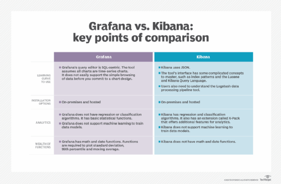 Evaluate Grafana vs. Kibana for IT data visualization