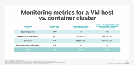 Table comparing monitoring metrics for a VM host and container cluster