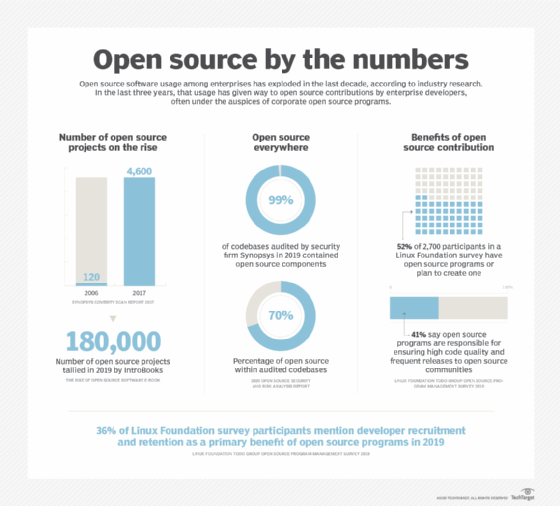 Open source by the number of users and other stats