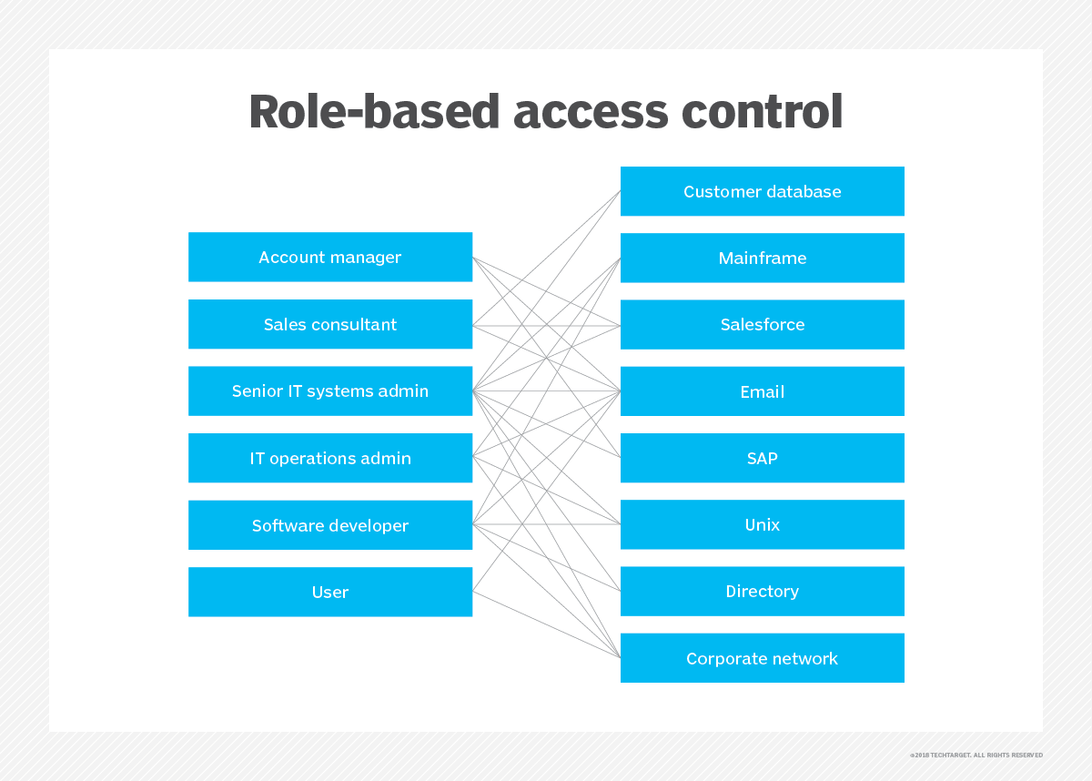 Role based access control что это