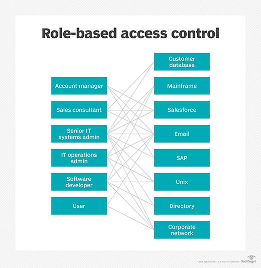 Role-based access control diagram