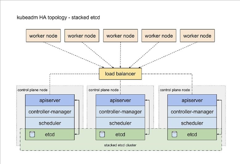 Ensure Kubernetes High Availability With Master Node Planning