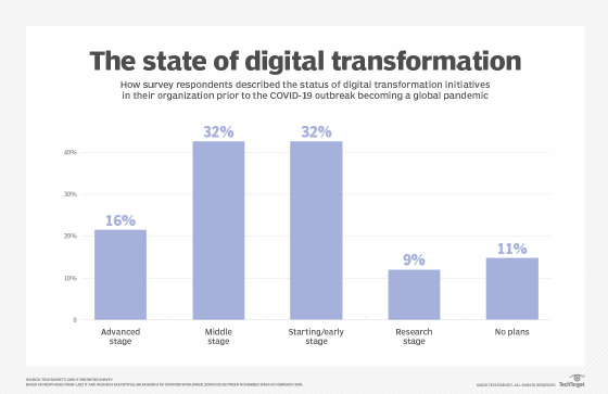 2020 Digital transformation survey