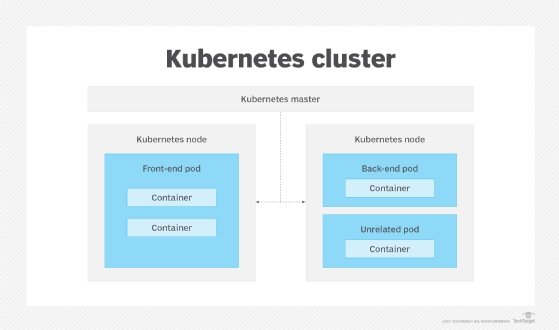 Basic structure of a Kubernetes cluster.