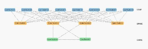 Diagram of leaf-spine architecture