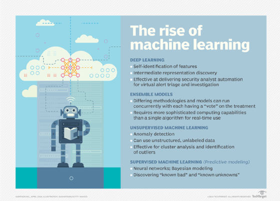 Description of four types of machine learning models