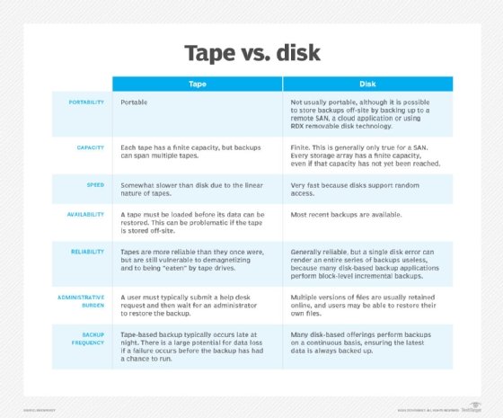 Tape vs. disk comparison chart.