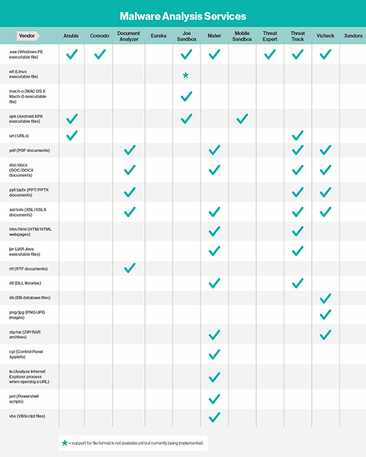 Which Cloud Malware Analysis Tools Suit You Best