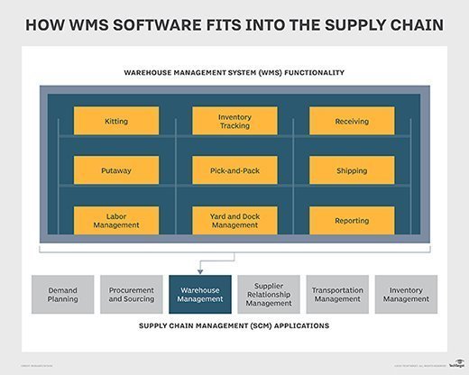 Warehouse management systems (WMS) fit into the overall supply chain.