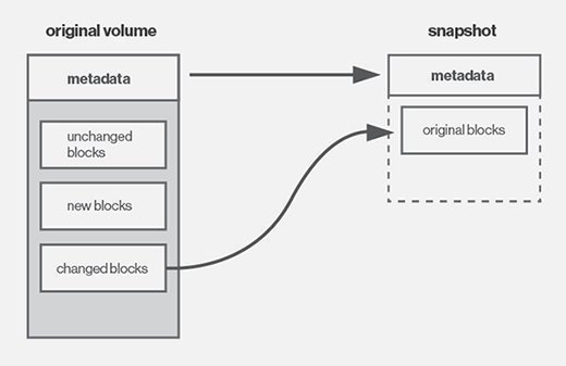 An LVM snapshot records metadata and maintains original storage blocks for later recovery