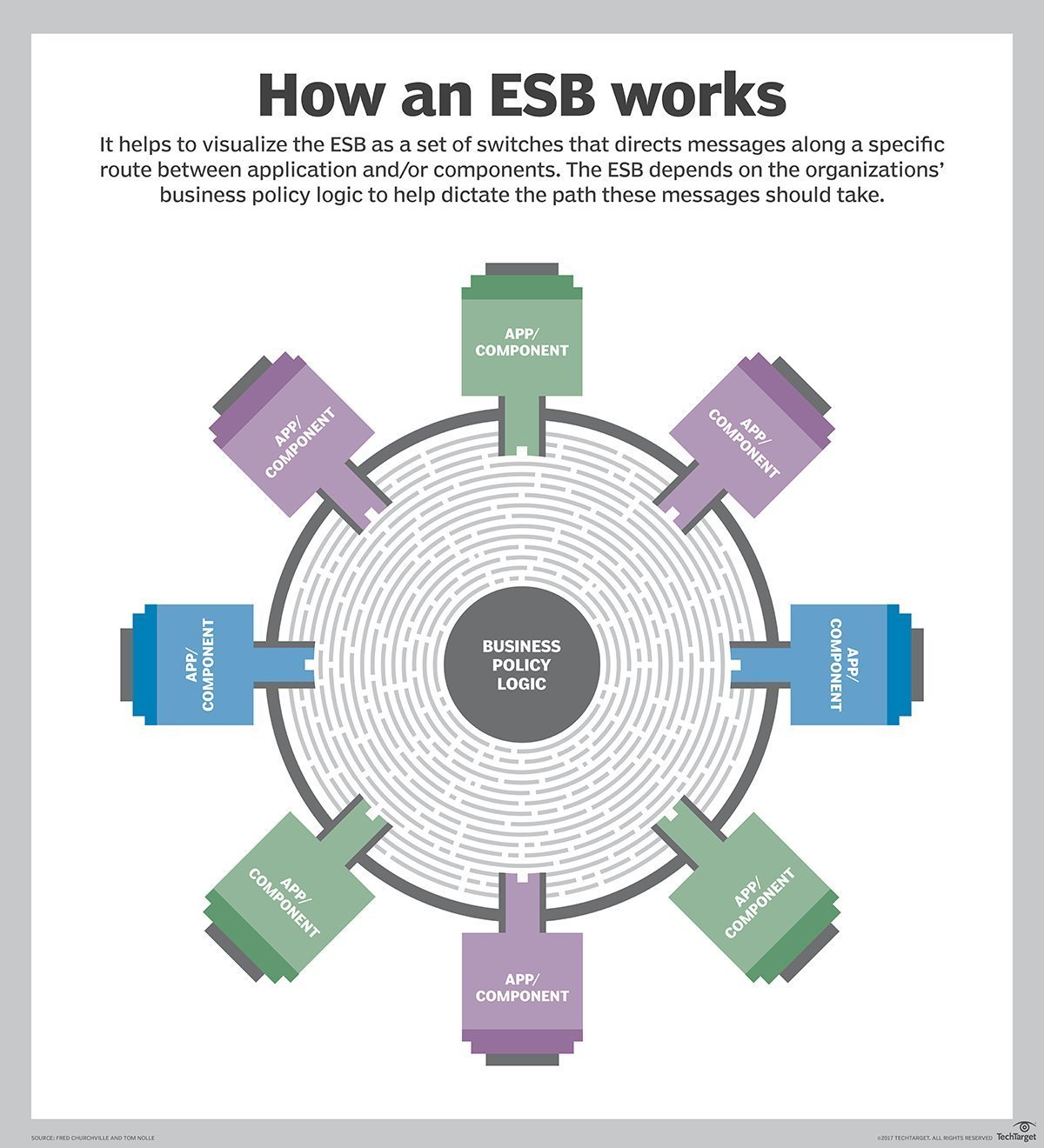 What Is Service-Oriented Architecture? SOA Defined | TechTarget