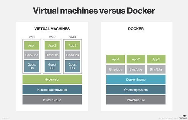 Docker Vs Virtual Machine