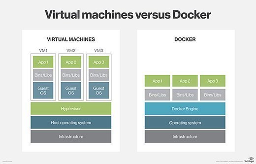 Docker vs. virtual machines