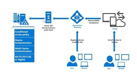 What is Active Directory Federation Services (AD FS)?