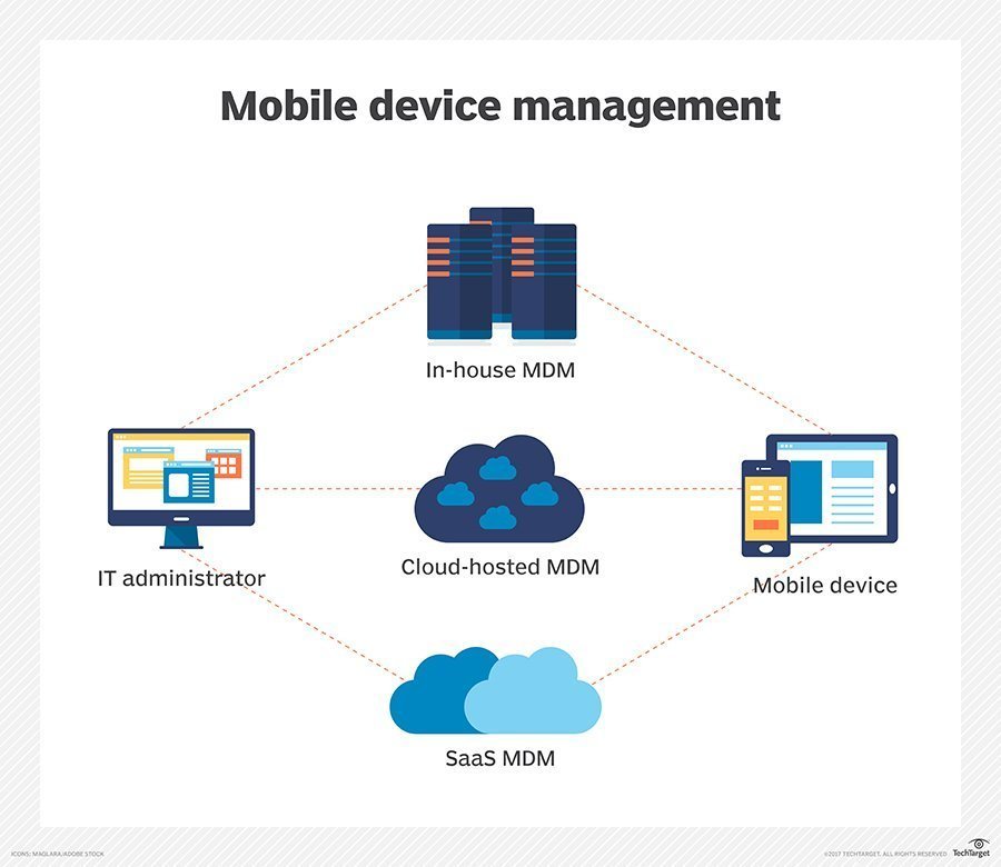 Mdm устройство. Mobile device Management. Архитектура mobile device Management. Структура mobile device Management. Что такое MDM mobile.