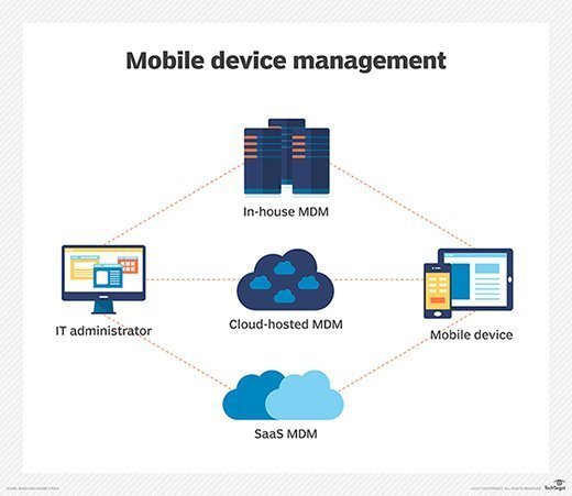 Mobile device management diagram.