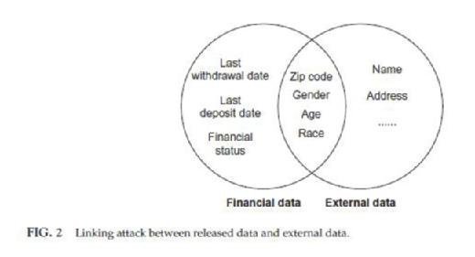 Linking attack