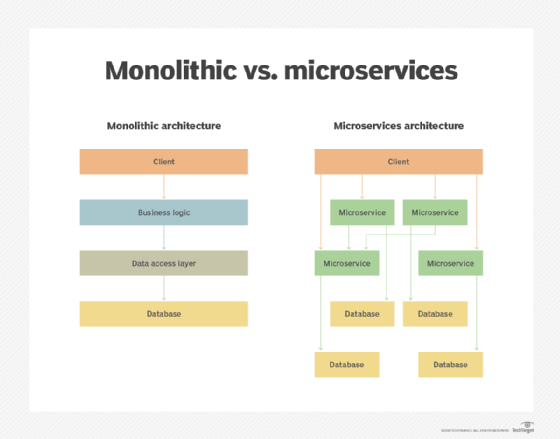 Monolithic vs. microservices