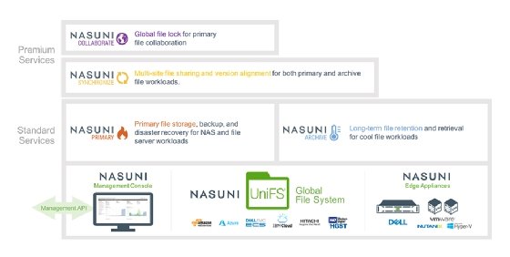 Nasuni storage adds lower-cost cloud archive service option