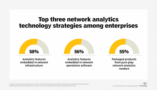 Network analytics sale machine learning