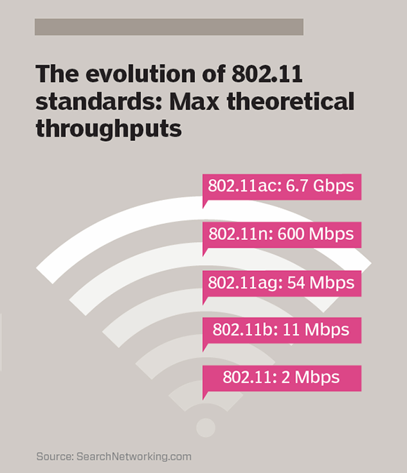 The evolution of 802.11 standards