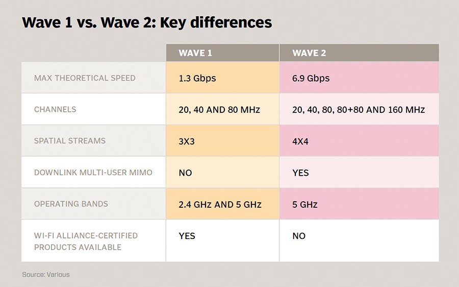 In Wave 2 802 11ac Tackles Density With Multi User Mimo