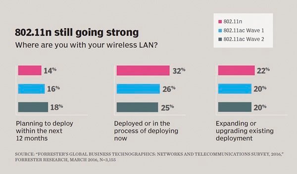 802.11n still going strong
