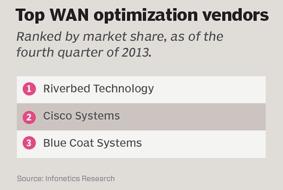 Top WAN optimization vendors