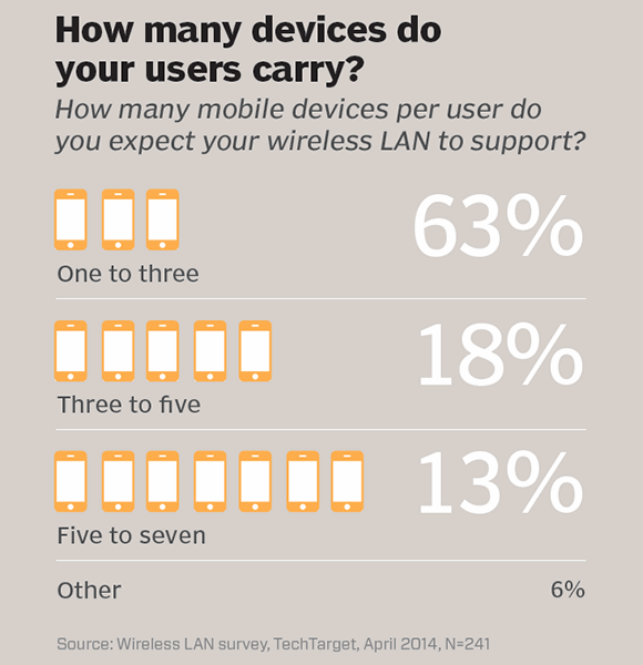 How many devices do your users carry?