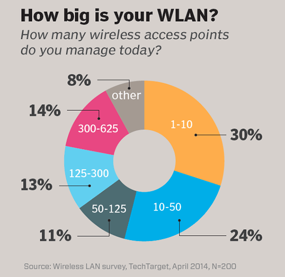 How big is your WLAN?