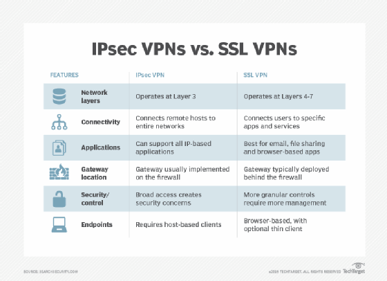 IPsec vs. SSL VPN: Comparing speed, security risks and technology