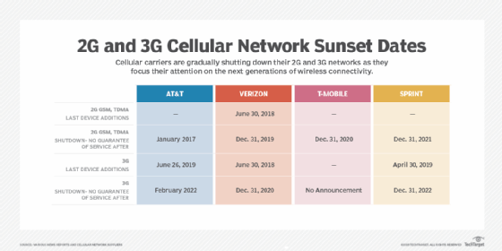 2G and 3G cellular network sunset dates