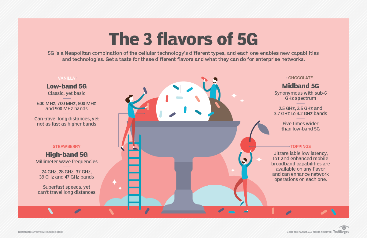 The 3 different types of 5G technology for enterprises TechTarget