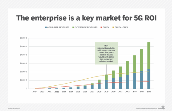 Croissance Du Marché Des Entreprises 5G