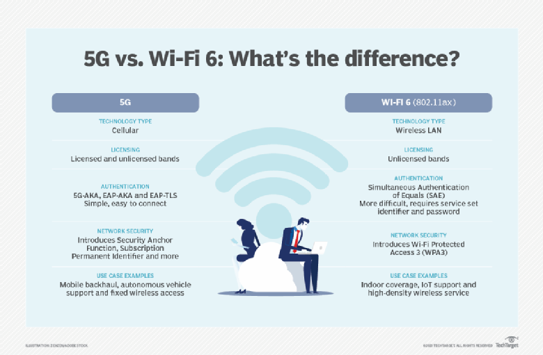 Чем wifi отличается от 5g