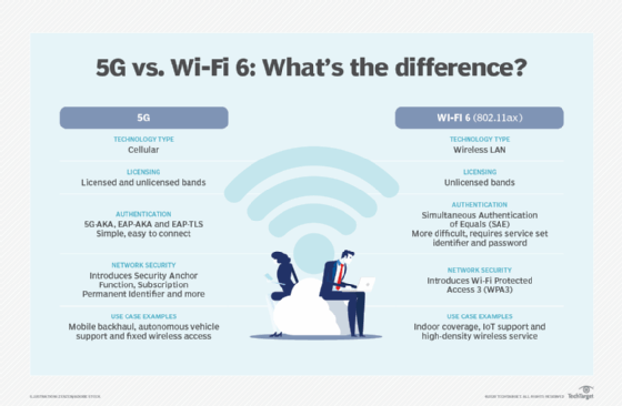 Comparison chart between 5G and Wi-Fi 6