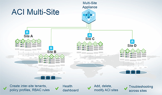 Cisco ACI fabric