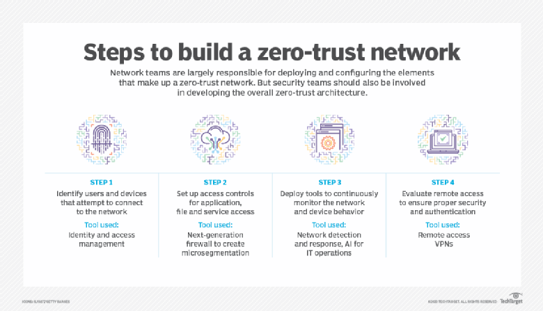 4 etapas para construir uma estrutura de confiança zero
