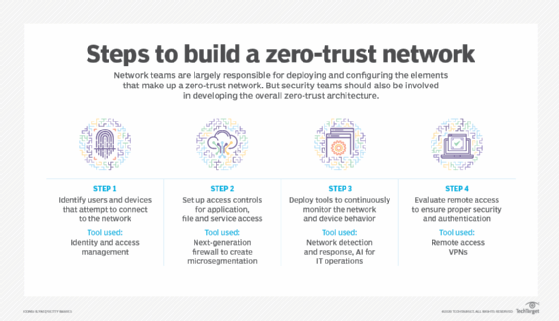 Graphic of how to build a zero-trust network